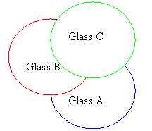 Diagram showing position of the three glasses in this bar trick.